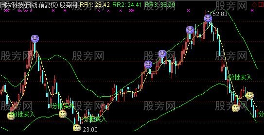 通达信红晨阳一号主图及选股指标公式