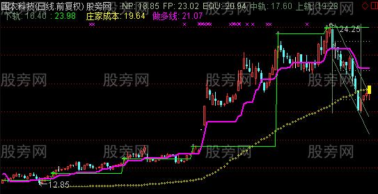 通达信画线极品主图指标公式