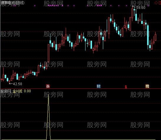 通达信金线选股指标公式