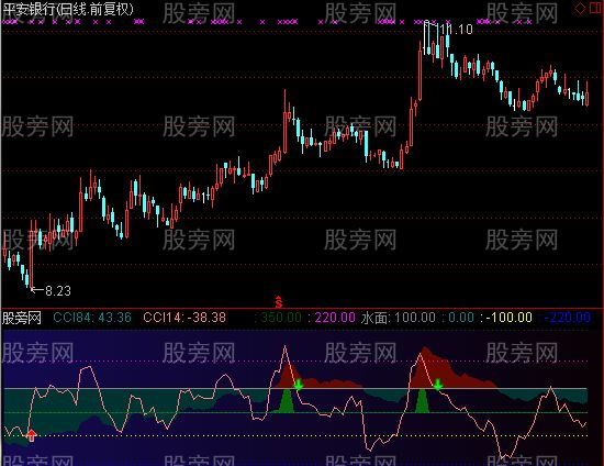 通达信双周期CCI指标公式