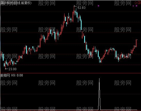 通达信波段底部选股指标公式