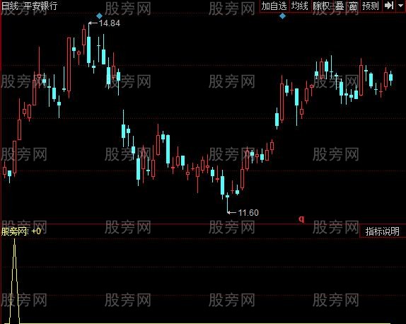 同花顺拐点与突破指标公式