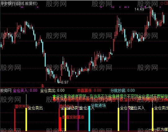 通达信花为媒指标公式