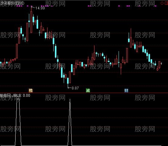 通达信价板量缩选股指标公式