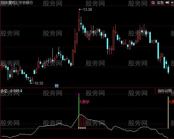 同花顺大黑马股指标公式