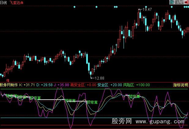 同花顺KDJ自动画出顶底背离指标公式