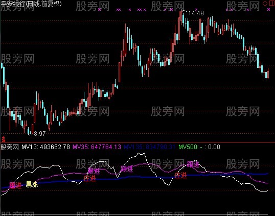 通达信主力克星指标公式