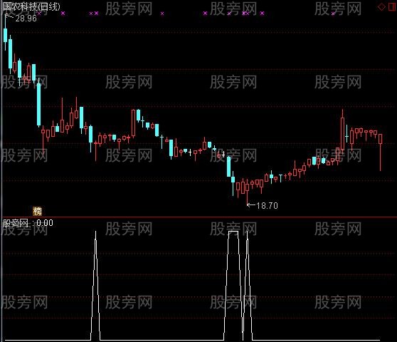 通达信创新低选股指标公式