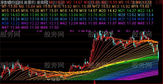 通达信多期彩虹带主图指标公式