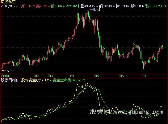 飞狐个股资金生命线指标公式