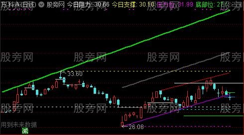 通达信压力支撑自动划线主图指标公式