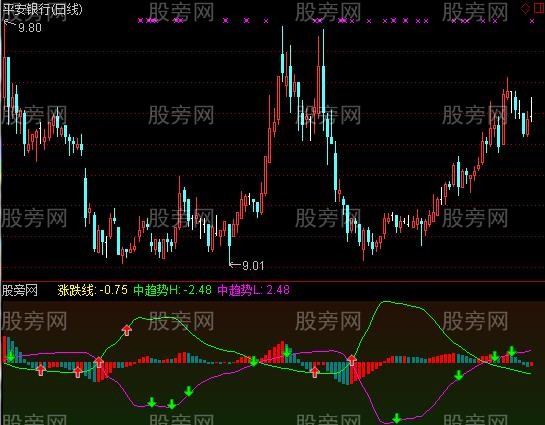 通达信中短方向指标公式