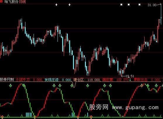 大智慧猎庄端窝指标公式