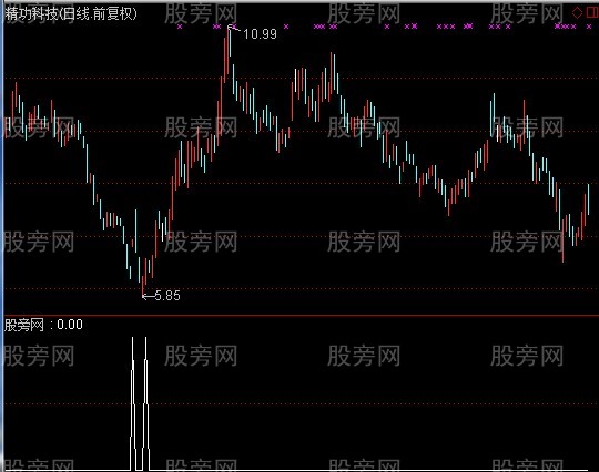 通达信右侧抄底选股指标公式