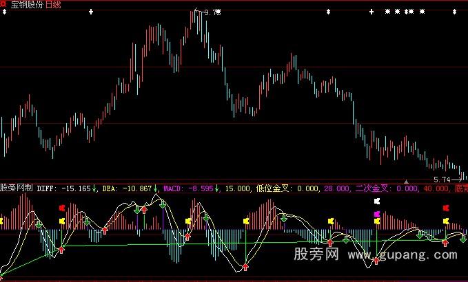 大智慧出于MACD胜过MACD指标公式