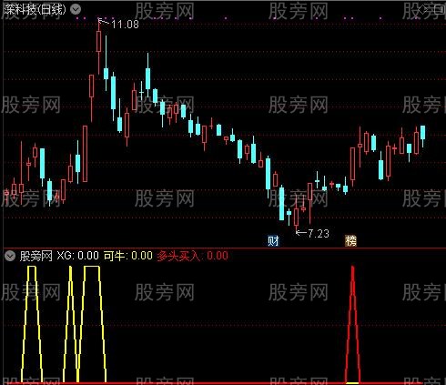 通达信量创新高指标公式