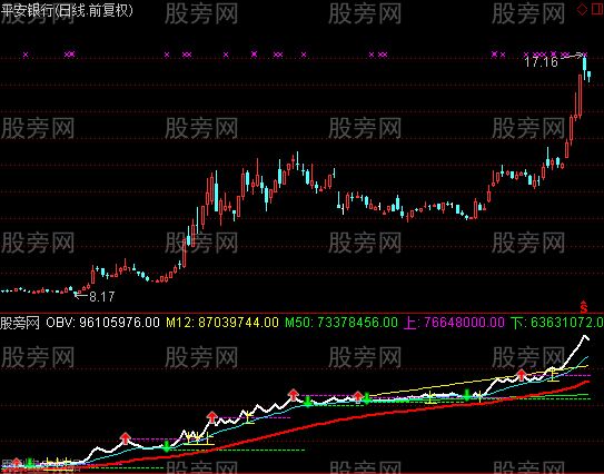 通达信超好用的OBV指标公式