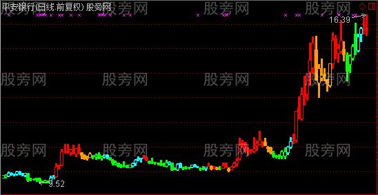 通达信四色裸K主图指标公式