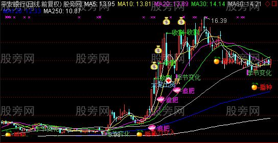 通达信股市农耕主图指标公式