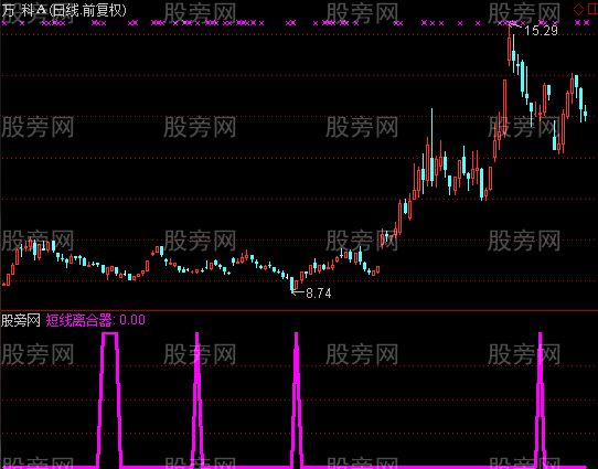 通达信短线离合器指标公式