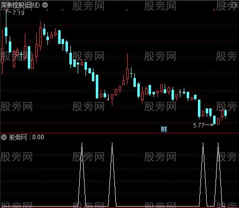 通达信神经过敏选股指标公式