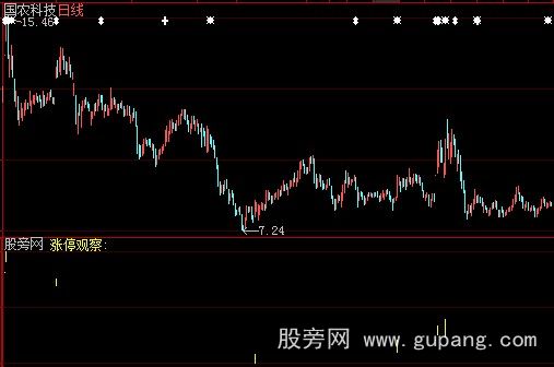 大智慧涨停观察指标公式