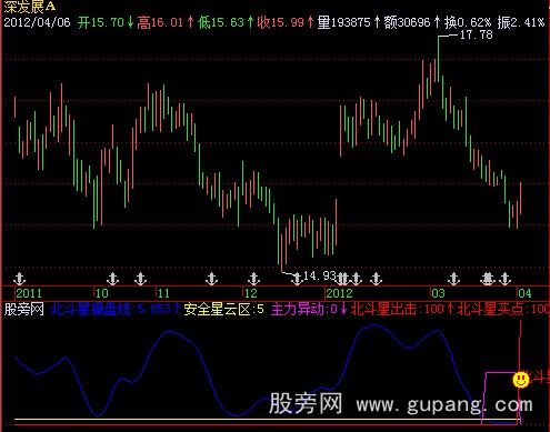 飞狐北斗星买点指标公式