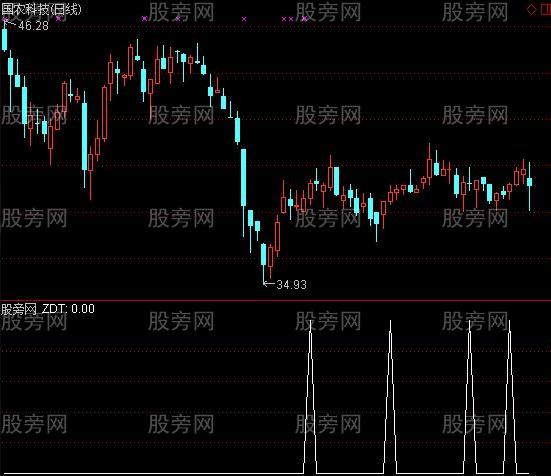 通达信风行买点组合选股指标公式