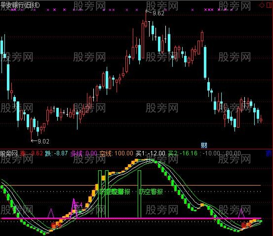 通达信军师操盘指标公式