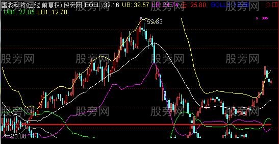 通达信倒立BOLL主图指标公式