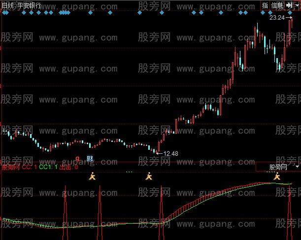 同花顺主升行情指标公式