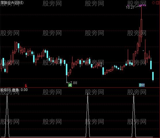 通达信高手追涨选股指标公式