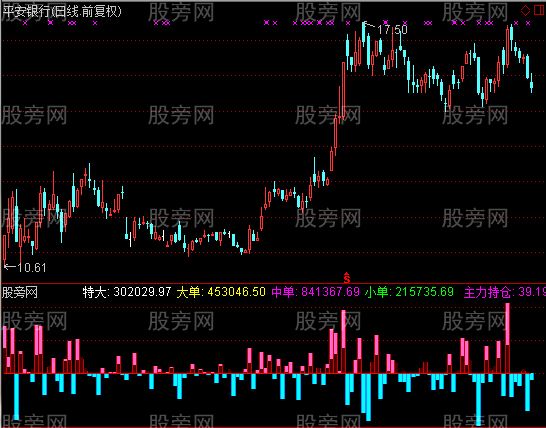 通达信主力超赢指标公式