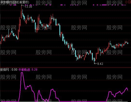 通达信牛股轨迹指标公式