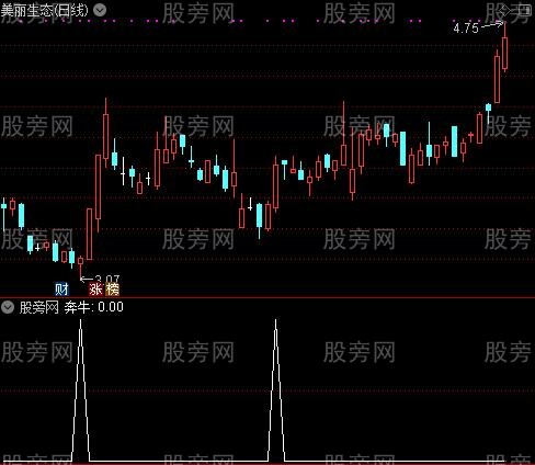 通达信奔牛选股指标公式