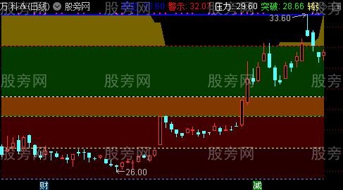 通达信彩带区修改版主图指标公式