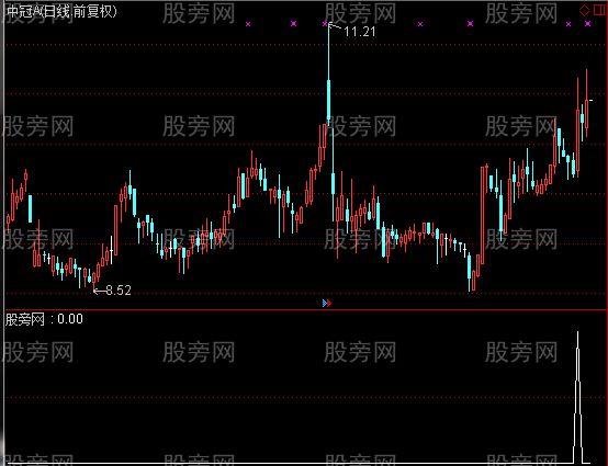 通达信短期顶部主图指标公式