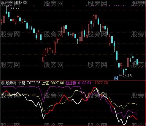 通达信个股与大盘强弱度对比指标公式