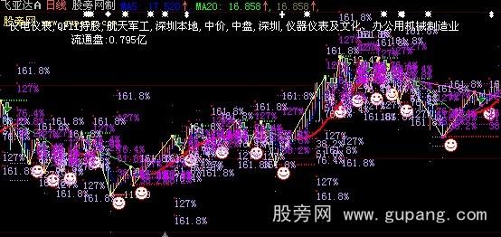 大智慧盖氏222主图指标公式