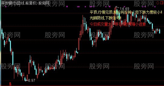 通达信解盘主图指标公式