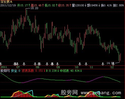 飞狐最牛波段指标公式