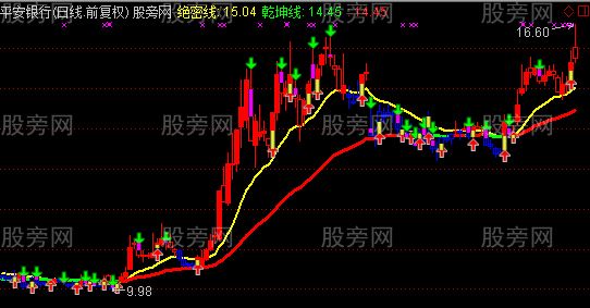 通达信绝密乾坤线主图及选股指标公式