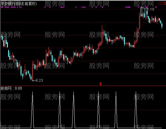 通达信主升买入选股指标公式