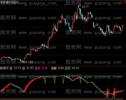 通达信逃顶找底+选股指标公式