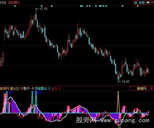 同花顺超准的见顶指标公式