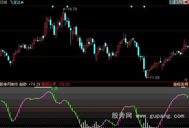 同花顺金牌逃顶指标公式