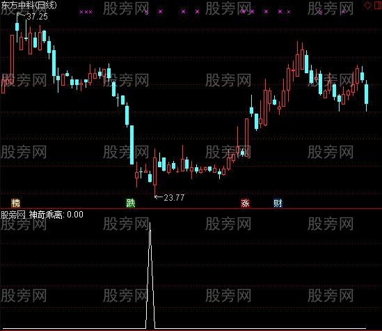 通达信神奇乖离选股指标公式