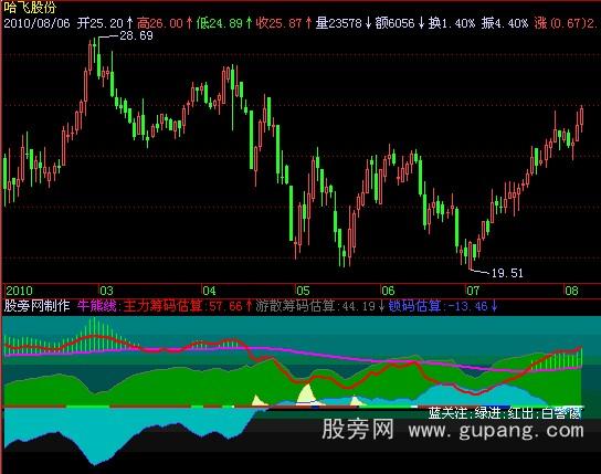 飞狐筹码估算指标公式