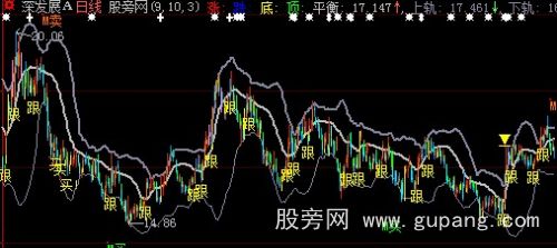 大智慧涨跌顶反弹主图指标公式