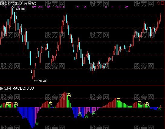 通达信优化MACD指标公式